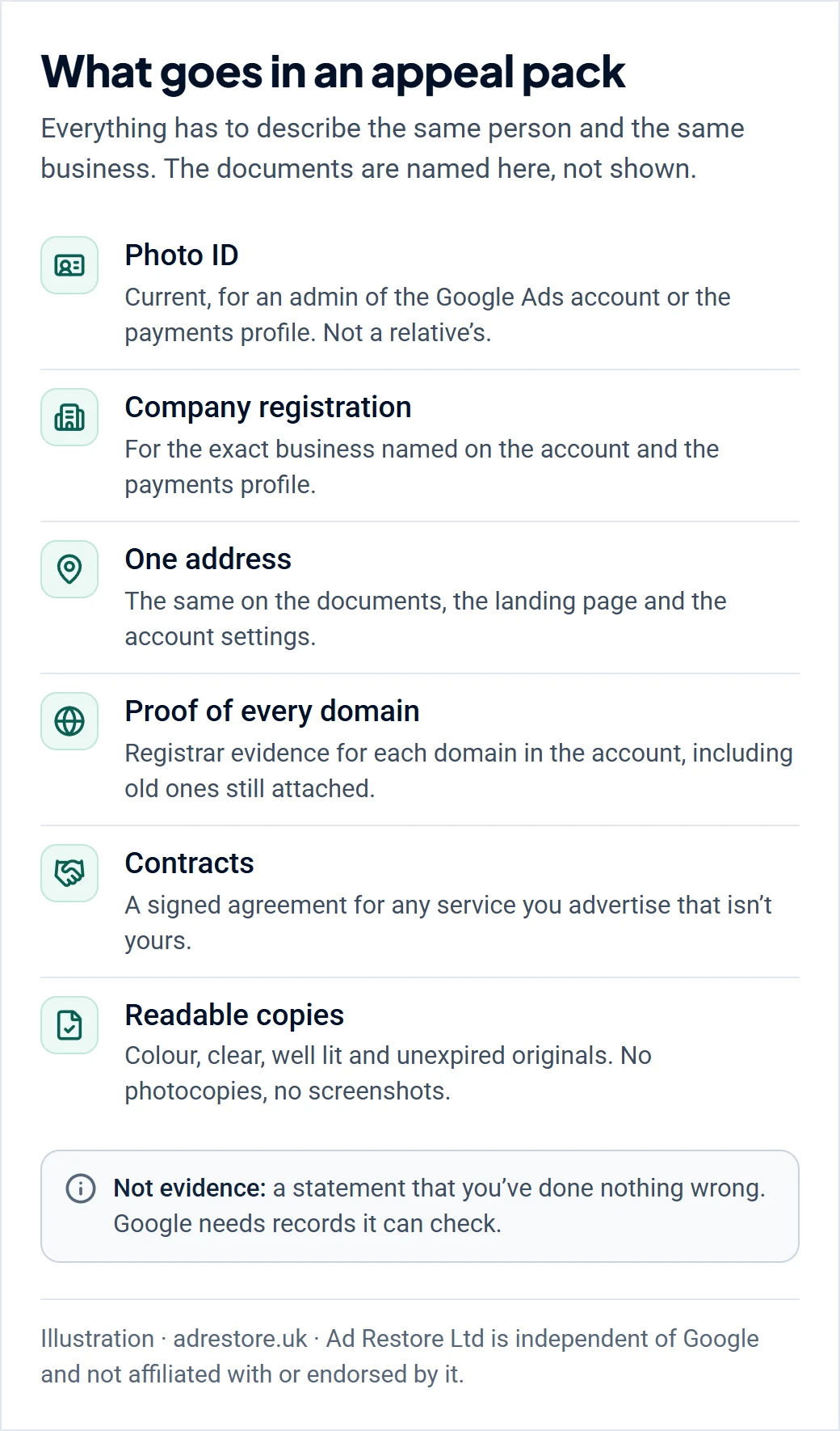 Illustration headed ‘What goes in an appeal pack’, listing six things that must all describe the same person and business: current photo ID for an admin of the Google Ads account or payments profile, not a relative’s; company registration for the exact business named on the account and payments profile; one address, the same on the documents, the landing page and the account settings; registrar proof of every domain in the account, including old ones still attached; a signed contract for any service you advertise that isn’t yours; and readable colour copies of unexpired originals, with no photocopies or screenshots. A note says a statement that you’ve done nothing wrong isn’t evidence.