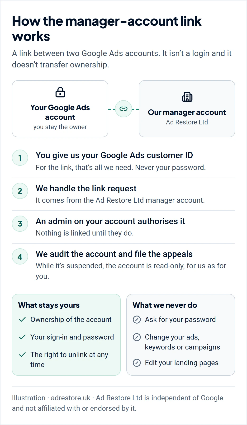 Illustration headed ‘How the manager-account link works’: your Google Ads account, which you keep owning, linked to the Ad Restore Ltd manager account. Four steps: you give us your customer ID, never your password; we handle the link request; an admin on your account authorises it, and nothing is linked until they do; we audit the account and file the appeals, with a suspended account read-only for us as for you. What stays yours: ownership, your sign-in and password, and the right to unlink at any time. What we never do: ask for your password, change your ads, keywords or campaigns, or edit your landing pages.