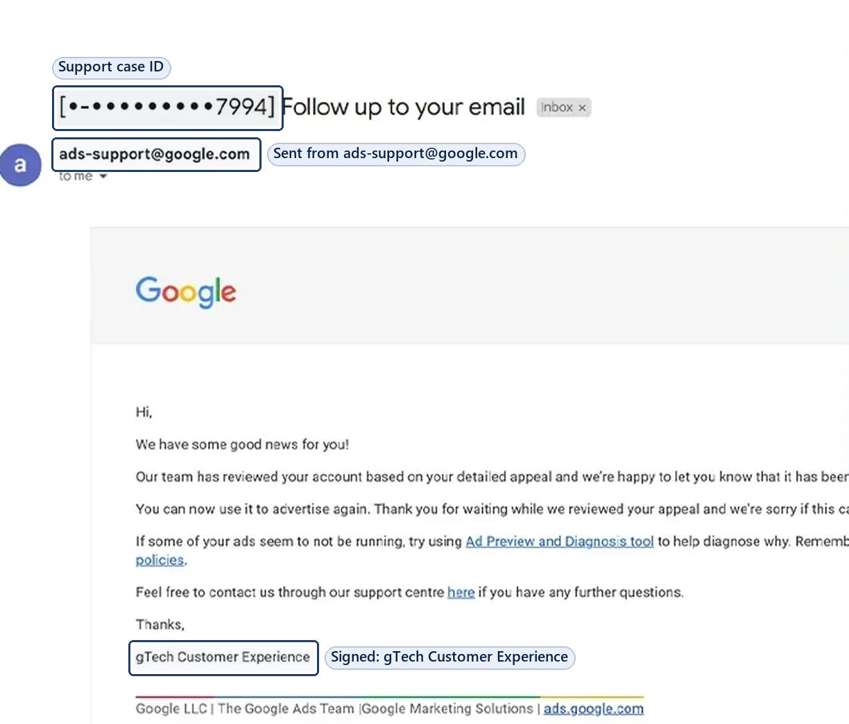 A Google support email with the subject line [case ID] Follow up to your email, the case ID shown as dots and the last four digits 7994. It is sent from ads-support@google.com, says the account has been reactivated after a detailed appeal, and is signed gTech Customer Experience.