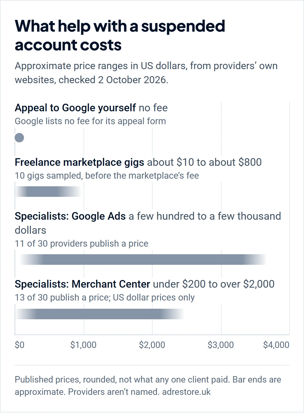 Chart of approximate price ranges in US dollars on a scale from $0 to $4,000. Appealing to Google yourself: no fee. Freelance marketplace gigs: from about $10 to about $800. Specialists’ published prices for a Google Ads case: from a few hundred dollars to a few thousand, from 11 of 30 providers. Merchant Center prices in US dollars: from under $200 to over $2,000, from 13 of 30.