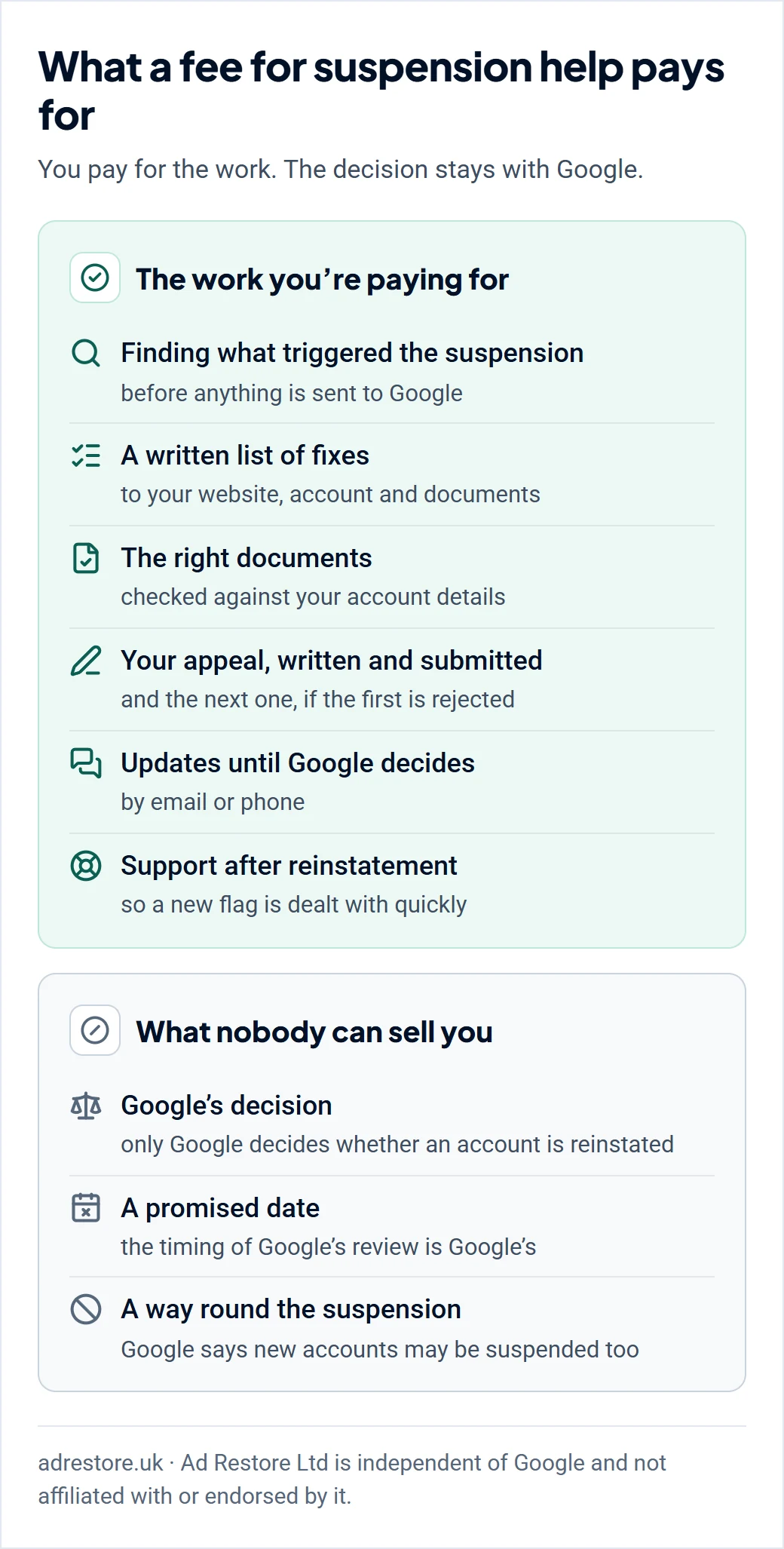 Graphic headed ‘What a fee for suspension help pays for’. A green panel lists the work you’re paying for: finding what triggered the suspension, a written list of fixes, the right documents checked against your account details, your appeal written and submitted, updates until Google decides, and support after reinstatement. A grey panel lists what nobody can sell you: Google’s decision, a promised date, and a way round the suspension.