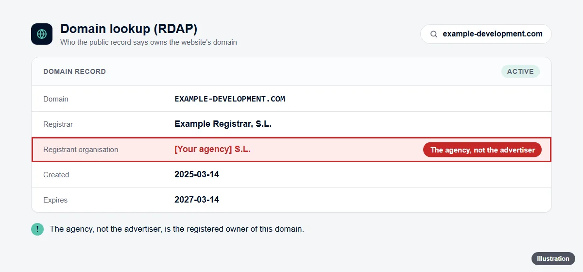 Illustration of a domain lookup (RDAP) result for example-development.com: the registrar is ‘Example Registrar, S.L.’ and the registrant organisation, highlighted in red, is ‘[Your agency] S.L.’.