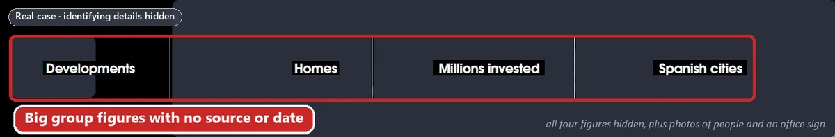 A dark homepage band of counters labelled Developments, Homes, Millions invested and Spanish cities, boxed in red because the figures carry no source or date; the figures and background photos are covered. Identifying details are hidden.