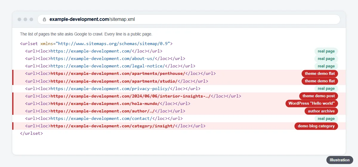 Illustration of a browser showing example-development.com/sitemap.xml, where real pages are tagged in green and demo addresses (a penthouse, a studio, a demo post, “hola-mundo”, an author archive and a demo category) are highlighted in red.