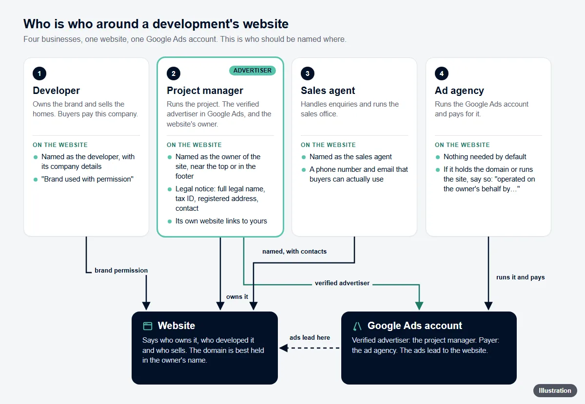 Diagram of four businesses around one development website and one Google Ads account: the developer, which owns the brand and is paid by buyers; the project manager, the verified advertiser and the website’s owner; the sales agent; and the ad agency, which runs and pays for the ads.